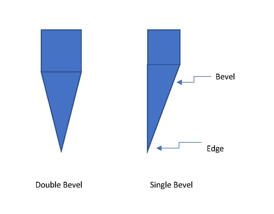 Diagram of beveled blade